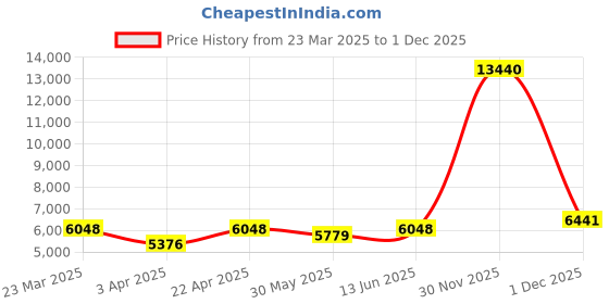 myntra.com Naviforce Unisex Dial & Stainless Steel Straps Analogue Chronograph Watch NF8048_S W RG_COUPLE naviforce Price History Graph from 23 Mar 2025 to 1 Dec 2025