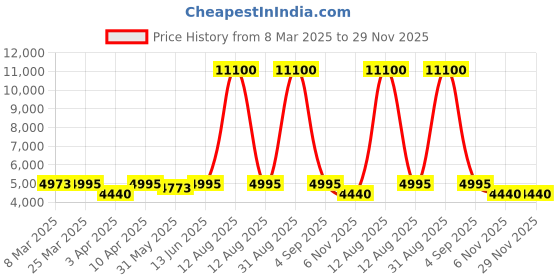 myntra.com Naviforce Unisex Dial & Stainless Steel Straps Analogue Watch NF9228_S B G_COUPLE naviforce Price History Graph from 8 Mar 2025 to 29 Nov 2025