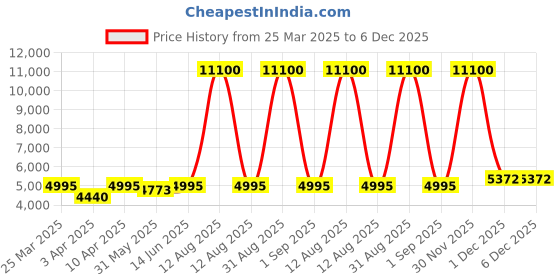 myntra.com Naviforce Unisex Dial & Stainless Steel Straps Analogue Watch NF9228_S W G_COUPLE naviforce Price History Graph from 25 Mar 2025 to 5 Dec 2025
