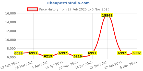 myntra.com Naviforce Unisex Patterned Dial & Straps Analogue Chronograph Watch NF8035_SWB_COUPLE naviforce Price History Graph from 27 Feb 2025 to 5 Nov 2025