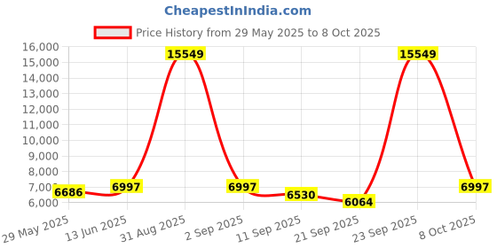 myntra.com Naviforce Unisex Patterned Dial & Textured Straps Analogue Watch NF8035_B GY B_COUPLE naviforce Price History Graph from 29 May 2025 to 8 Oct 2025