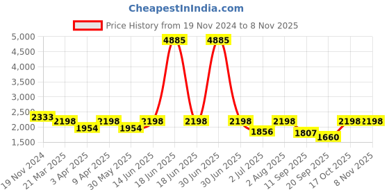 myntra.com Naviforce Women Brass Dial & Stainless Steel Straps Analogue Watch NF5042 GGG naviforce Price History Graph from 19 Nov 2024 to 2 Nov 2025