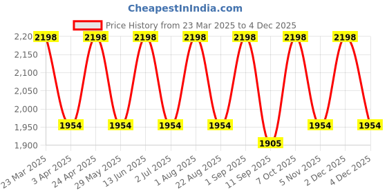 myntra.com Naviforce Women Brass Dial & Stainless Steel Straps Analogue Watch NF5042 GWG naviforce Price History Graph from 23 Mar 2025 to 13 Nov 2025