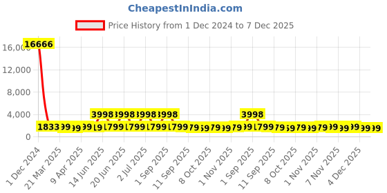 myntra.com Naviforce Women Brass Printed Dial & Straps Analogue and Digital Watch NF7101 SGY naviforce Price History Graph from 1 Dec 2024 to 7 Dec 2025