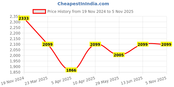 myntra.com Naviforce Women Brass Printed Dial & Straps Analogue and Digital Watch NF7103 D.BED.BE naviforce Price History Graph from 19 Nov 2024 to 4 Nov 2025