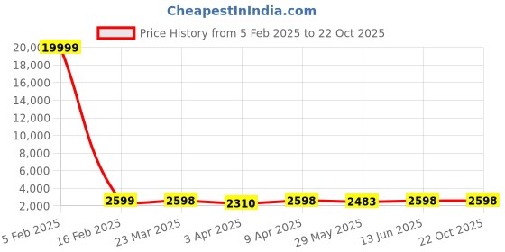 myntra.com Naviforce Women Dial & Stainless Steel Straps Analogue Chronograph Watch NF9238L_S W RG naviforce Price History Graph from 5 Feb 2025 to 22 Oct 2025