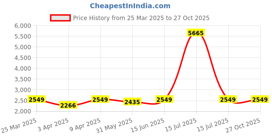 myntra.com Naviforce Women Dial & Stainless Steel Straps Analogue Watch NF5059_RG RG naviforce Price History Graph from 25 Mar 2025 to 27 Oct 2025