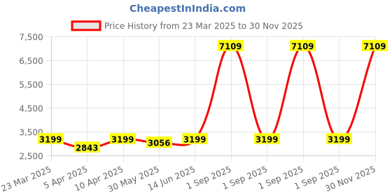 myntra.com Naviforce Women Dial & Stainless Steel Straps Analogue Watch NF8048L_S BE RG naviforce Price History Graph from 23 Mar 2025 to 30 Nov 2025