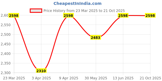 myntra.com Naviforce Women Dial & Stainless Steel Straps Analogue Watch NF9228L_S B G naviforce Price History Graph from 23 Mar 2025 to 21 Oct 2025