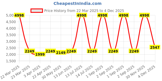 myntra.com Naviforce Women Dial & Straps Analogue Watch NF5051_RG BG BG naviforce Price History Graph from 22 Mar 2025 to 4 Dec 2025