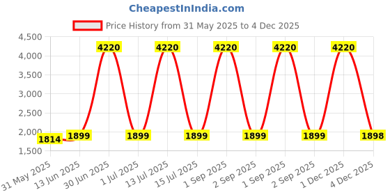 myntra.com Naviforce Women Dial & Straps Analogue Watch NF5056 B B naviforce Price History Graph from 31 May 2025 to 4 Dec 2025
