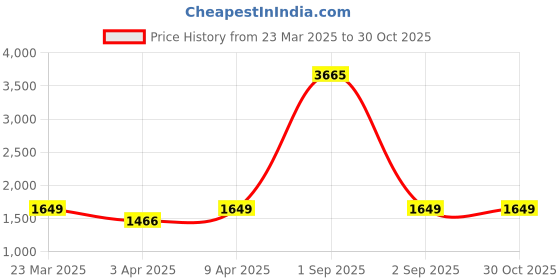 myntra.com Naviforce Women Dial & Straps Analogue Watch NF7107_BG BG naviforce Price History Graph from 23 Mar 2025 to 29 Oct 2025