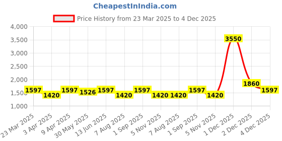 myntra.com Naviforce Women Dial & Straps Digital Watch NF7118_PE PE naviforce Price History Graph from 23 Mar 2025 to 4 Dec 2025