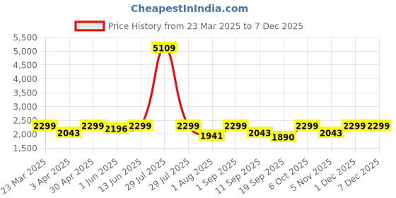 myntra.com Naviforce Women Dial & Straps Reset Time Analogue Watch NF5049_RG GN GN_ naviforce Price History Graph from 23 Mar 2025 to 13 Nov 2025