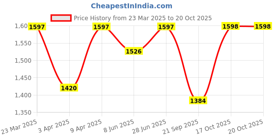 myntra.com Naviforce Women Embellished Dial & Straps Digital Watch NF7118_S GY naviforce Price History Graph from 23 Mar 2025 to 20 Oct 2025