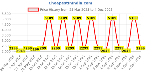 myntra.com Naviforce Women Patterned Dial & Stainless Steel Straps Analogue Watch NF5050_G/G/G naviforce Price History Graph from 23 Mar 2025 to 4 Dec 2025