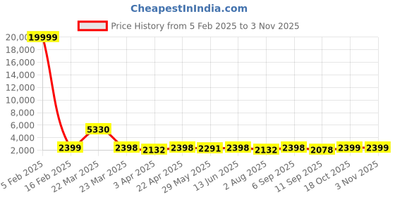 myntra.com Naviforce Women Printed Dial & Stainless Steel Straps Analogue Watch NF5048_G W G naviforce Price History Graph from 5 Feb 2025 to 2 Nov 2025