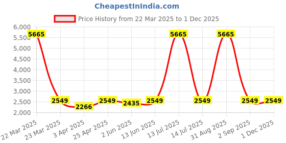 myntra.com Naviforce Women Printed Dial & Stainless Steel Straps Analogue Watch NF5060_RG GN naviforce Price History Graph from 22 Mar 2025 to 30 Nov 2025