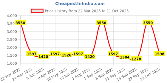 myntra.com Naviforce Women Printed Dial & Straps Digital Watch NF7118_B B naviforce Price History Graph from 22 Mar 2025 to 11 Oct 2025