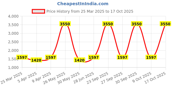 myntra.com Naviforce Women Printed Dial & Straps Digital Watch NF7118_BG BG naviforce Price History Graph from 25 Mar 2025 to 17 Oct 2025