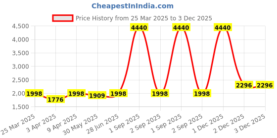 myntra.com Naviforce Women Rectangular Dial & Straps Analogue Watch NF7106_BG/BG/BG naviforce Price History Graph from 25 Mar 2025 to 2 Dec 2025