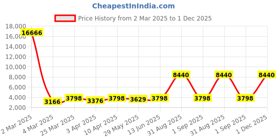 myntra.com Naviforce Women Skeleton Dial & Straps Reset Time Analogue Watch NF8035L_S W B_ naviforce Price History Graph from 2 Mar 2025 to 1 Dec 2025
