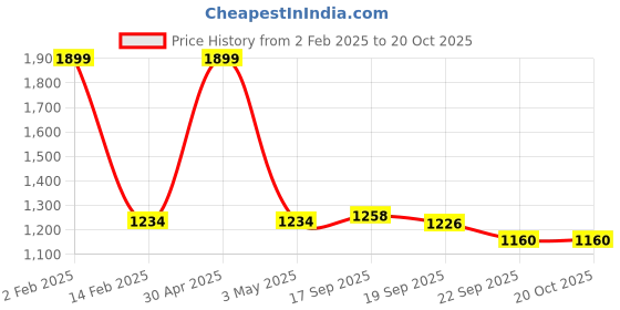 myntra.com NAVIYATA Coffee Brown Animal Dress naviyata Price History Graph from 2 Feb 2025 to 20 Oct 2025