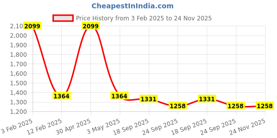 myntra.com NAVIYATA Cream-Coloured Floral A-Line Midi Dress naviyata Price History Graph from 3 Feb 2025 to 24 Nov 2025