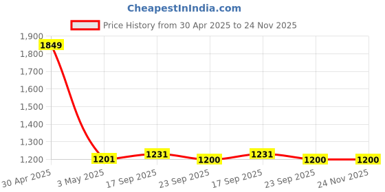 myntra.com NAVIYATA Ethnic Motif Print Fit & Flare Cotton Midi Dress naviyata Price History Graph from 30 Apr 2025 to 24 Nov 2025