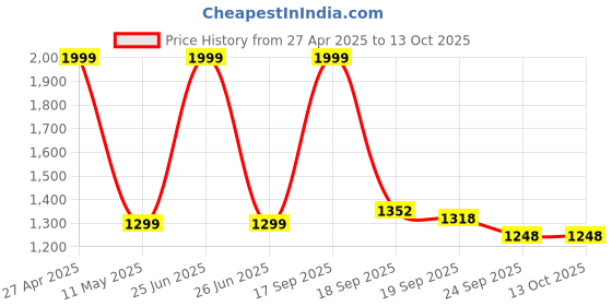 myntra.com NAVIYATA Ethnic Motifs Printed Angrakha Kurta with Trousers naviyata Price History Graph from 27 Apr 2025 to 11 Oct 2025