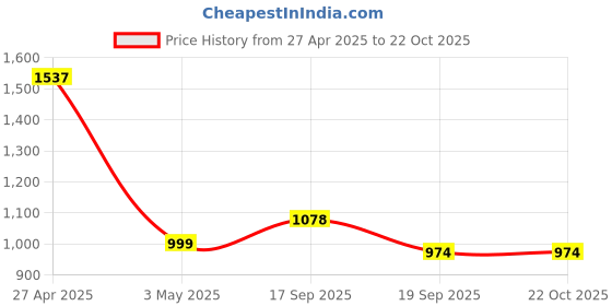 myntra.com NAVIYATA Fit & Flare Dress naviyata Price History Graph from 27 Apr 2025 to 21 Oct 2025
