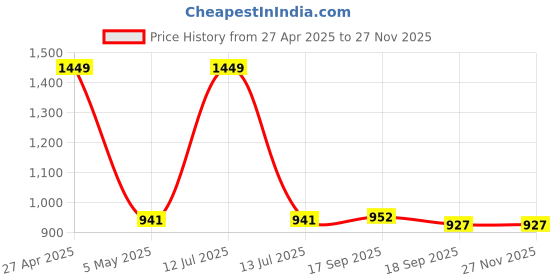 myntra.com NAVIYATA Striped Fit & Flare Midi Dress naviyata Price History Graph from 27 Apr 2025 to 26 Nov 2025