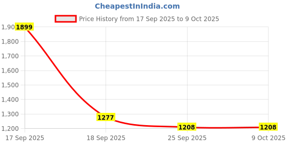 myntra.com NAVIYATA Striped Printed Cotton Basic Jumpsuit naviyata Price History Graph from 17 Sep 2025 to 8 Oct 2025