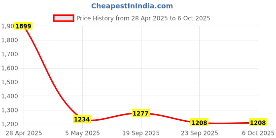 myntra.com NAVIYATA White & Grey Printed Basic Jumpsuit naviyata Price History Graph from 28 Apr 2025 to 5 Oct 2025