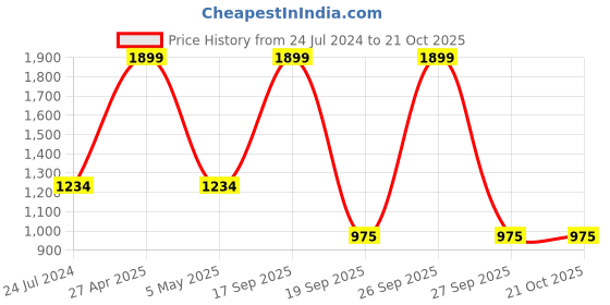 myntra.com NAVIYATA Women Beige & Purple Printed Night suit naviyata Price History Graph from 24 Jul 2024 to 21 Oct 2025