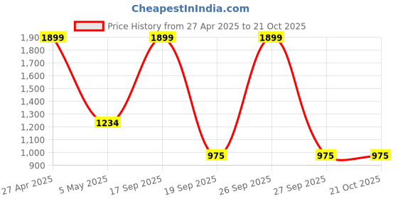 myntra.com NAVIYATA Women Red Printed Night suit naviyata Price History Graph from 27 Apr 2025 to 21 Oct 2025
