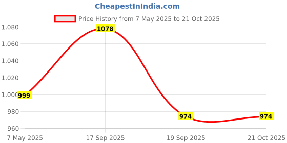 myntra.com NAVIYATA Women Round Neck Fit & Flare Midi Dress naviyata Price History Graph from 7 May 2025 to 21 Oct 2025