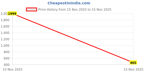 myntra.com Navkanj Men Kurta navkanj Price History Graph from 15 Nov 2025 to 15 Nov 2025