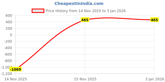 myntra.com Navkanj Men Kurta navkanj Price History Graph from 14 Nov 2025 to 2 Jan 2026