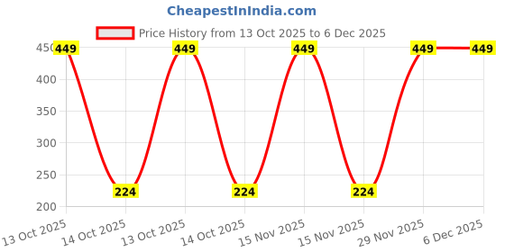 myntra.com Navkar Crafts Adult Black Toned adjustable Hug Statement rings navkar crafts Price History Graph from 13 Oct 2025 to 4 Dec 2025