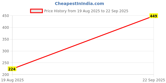 myntra.com Navkar Crafts Navratna Ring navkar crafts Price History Graph from 19 Aug 2025 to 22 Sep 2025