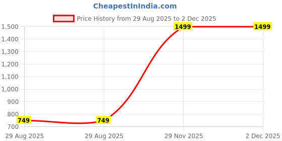myntra.com Navkar Crafts Pack of 12 Printed Cotton Bandanas Headband navkar crafts Price History Graph from 29 Aug 2025 to 2 Dec 2025