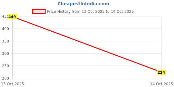 myntra.com Navkar Crafts Unisex Gold-Plated Navratna Ring navkar crafts Price History Graph from 13 Oct 2025 to 14 Oct 2025