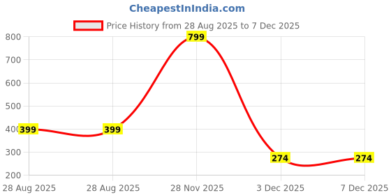 myntra.com Navkar Crafts Unisex Pack Of 3 Printed Cotton Bandana Headbands navkar crafts Price History Graph from 28 Aug 2025 to 6 Dec 2025