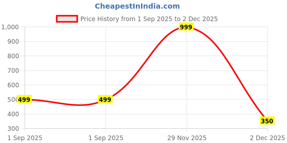 myntra.com Navkar Crafts Unisex Pack of 4 Bandana Headband navkar crafts Price History Graph from 1 Sep 2025 to 2 Dec 2025