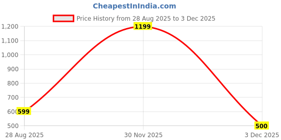 myntra.com Navkar Crafts Unisex Pack Of 6 Cotton Bandana Headbands navkar crafts Price History Graph from 28 Aug 2025 to 3 Dec 2025