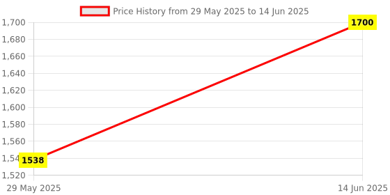 myntra.com Navlik Bandhani Printed Mirror Work Silk Crepe Straight Kurta With Trouser And Dupatta navlik Price History Graph from 29 May 2025 to 14 Jun 2025
