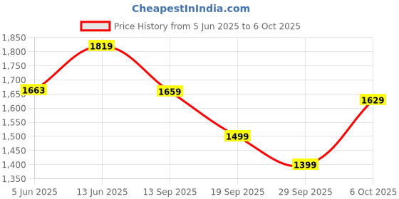 myntra.com Navlik Bandhani Printed Thread Work Chikankari Silk Kurta With Trousers & Dupatta navlik Price History Graph from 5 Jun 2025 to 6 Oct 2025