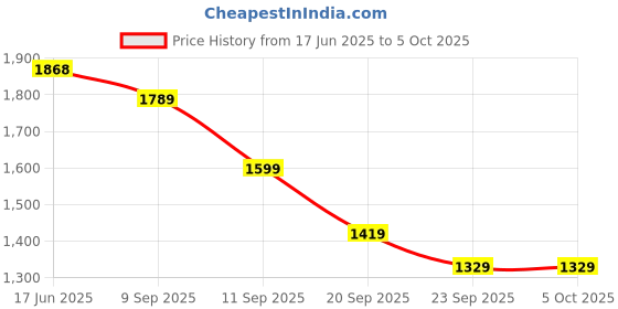 myntra.com Navlik Bandhani Printed Thread Work Straight Kurta with Trouser & Dupatta navlik Price History Graph from 17 Jun 2025 to 4 Oct 2025