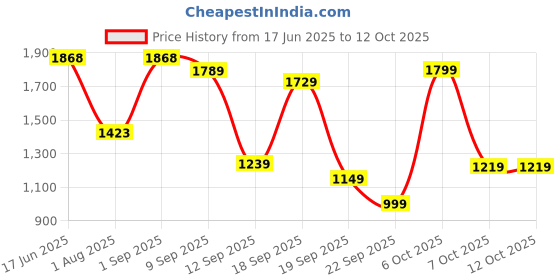 myntra.com Navlik Bandhani Printed V-Neck Mirror Work Straight Kurta With Trousers & Dupatta navlik Price History Graph from 17 Jun 2025 to 12 Oct 2025